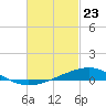 Pensacola tide chart for Tuesday, February 23, 2021