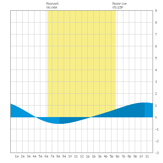 Pensacola tide chart for Friday, February 26, 2021