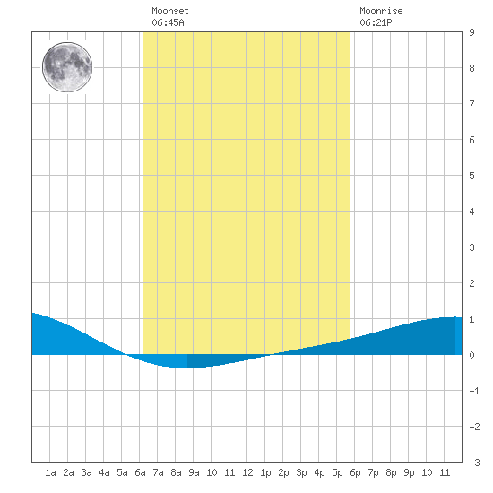 Pensacola tide chart for Saturday, February 27, 2021