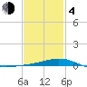 Pensacola tide chart for Thursday, February 4, 2021