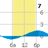 Pensacola tide chart for Sunday, February 7, 2021