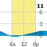 Pensacola tide chart for Thursday, March 11, 2021
