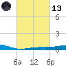 Pensacola tide chart for Saturday, March 13, 2021