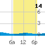 Pensacola tide chart for Sunday, March 14, 2021