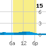 Pensacola tide chart for Monday, March 15, 2021