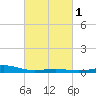 Pensacola tide chart for Monday, March 1, 2021