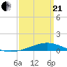 Pensacola tide chart for Sunday, March 21, 2021