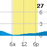 Pensacola tide chart for Saturday, March 27, 2021
