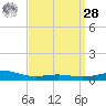 Pensacola tide chart for Sunday, March 28, 2021