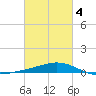 Pensacola tide chart for Thursday, March 4, 2021