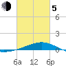 Pensacola tide chart for Friday, March 5, 2021