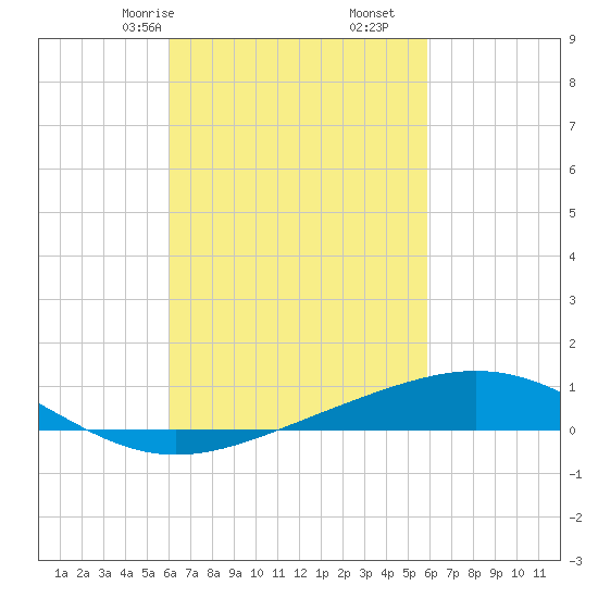 Pensacola tide chart for Tuesday, March 9, 2021