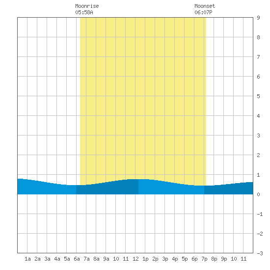 Pensacola tide chart for Saturday, April 10, 2021