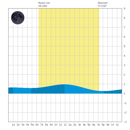 Pensacola tide chart for Sunday, April 11, 2021