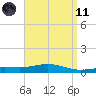 Pensacola tide chart for Sunday, April 11, 2021