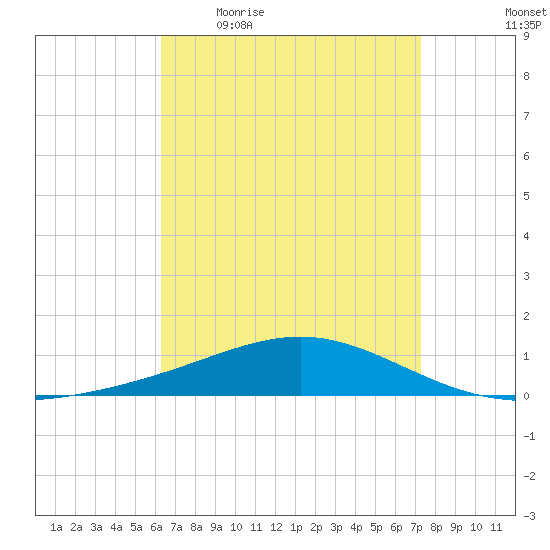 Pensacola tide chart for Friday, April 16, 2021