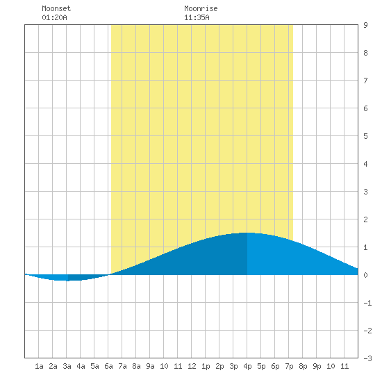 Pensacola tide chart for Monday, April 19, 2021