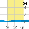 Pensacola tide chart for Saturday, April 24, 2021