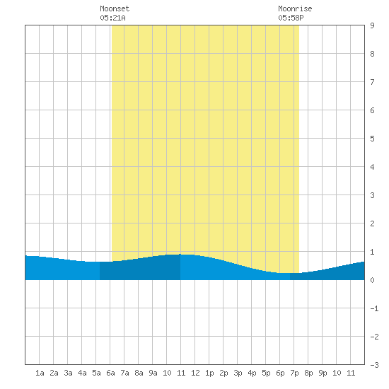 Pensacola tide chart for Sunday, April 25, 2021