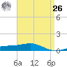Pensacola tide chart for Monday, April 26, 2021
