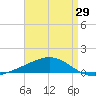 Pensacola tide chart for Thursday, April 29, 2021