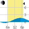 Pensacola tide chart for Sunday, April 4, 2021