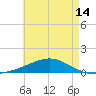 Pensacola tide chart for Friday, May 14, 2021