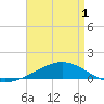 Pensacola tide chart for Saturday, May 1, 2021