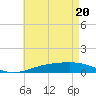 Pensacola tide chart for Thursday, May 20, 2021