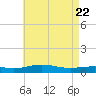Pensacola tide chart for Saturday, May 22, 2021