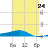 Pensacola tide chart for Monday, May 24, 2021