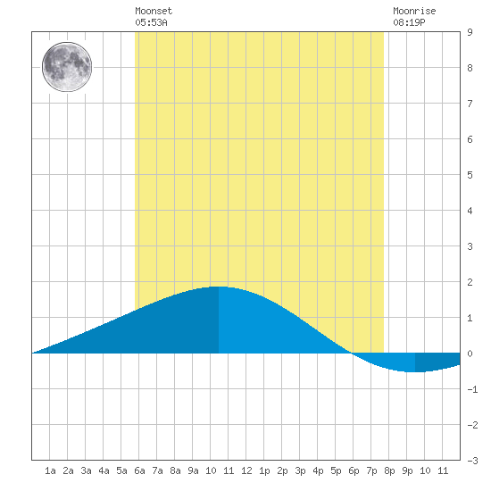 Pensacola tide chart for Wednesday, May 26, 2021
