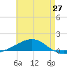 Pensacola tide chart for Thursday, May 27, 2021