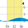Pensacola tide chart for Tuesday, May 4, 2021