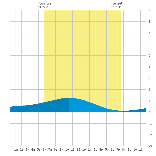 Pensacola tide chart for Sunday, May 9, 2021