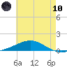 Pensacola tide chart for Thursday, June 10, 2021