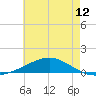Pensacola tide chart for Saturday, June 12, 2021