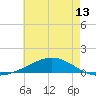 Pensacola tide chart for Sunday, June 13, 2021