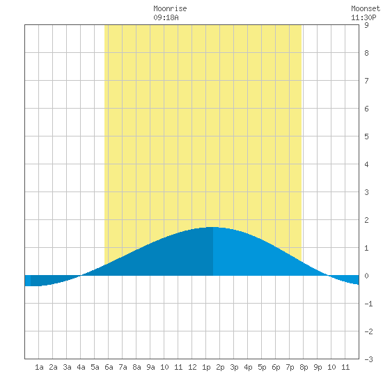 Pensacola tide chart for Monday, June 14, 2021