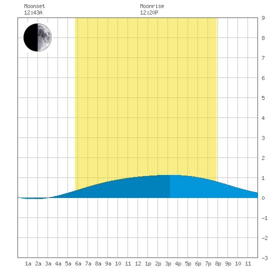 Pensacola tide chart for Thursday, June 17, 2021