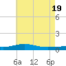Pensacola tide chart for Saturday, June 19, 2021