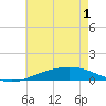 Pensacola tide chart for Tuesday, June 1, 2021