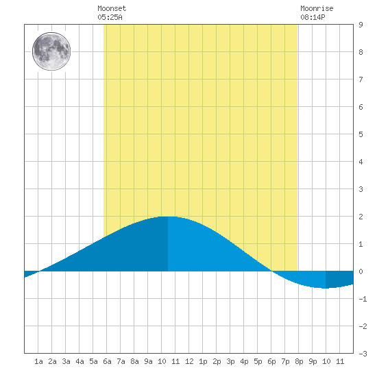 Pensacola tide chart for Thursday, June 24, 2021