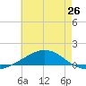 Pensacola tide chart for Saturday, June 26, 2021