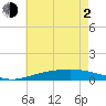 Pensacola tide chart for Wednesday, June 2, 2021