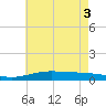 Pensacola tide chart for Thursday, June 3, 2021