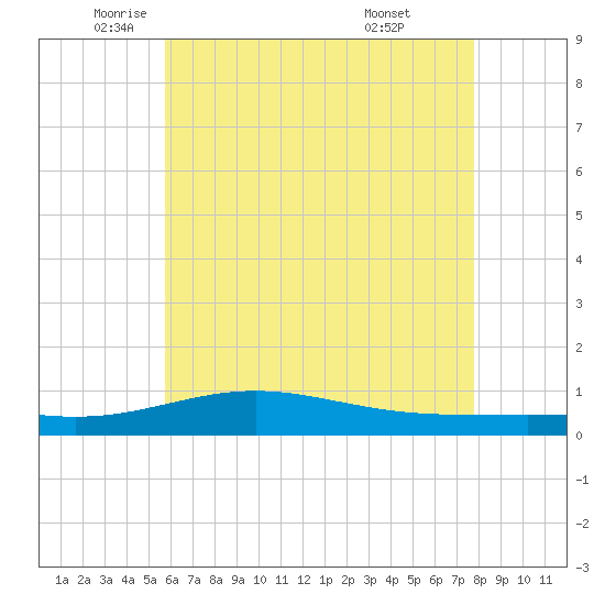 Pensacola tide chart for Friday, June 4, 2021