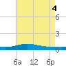 Pensacola tide chart for Friday, June 4, 2021