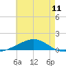 Pensacola tide chart for Sunday, July 11, 2021