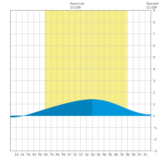 Pensacola tide chart for Wednesday, July 14, 2021